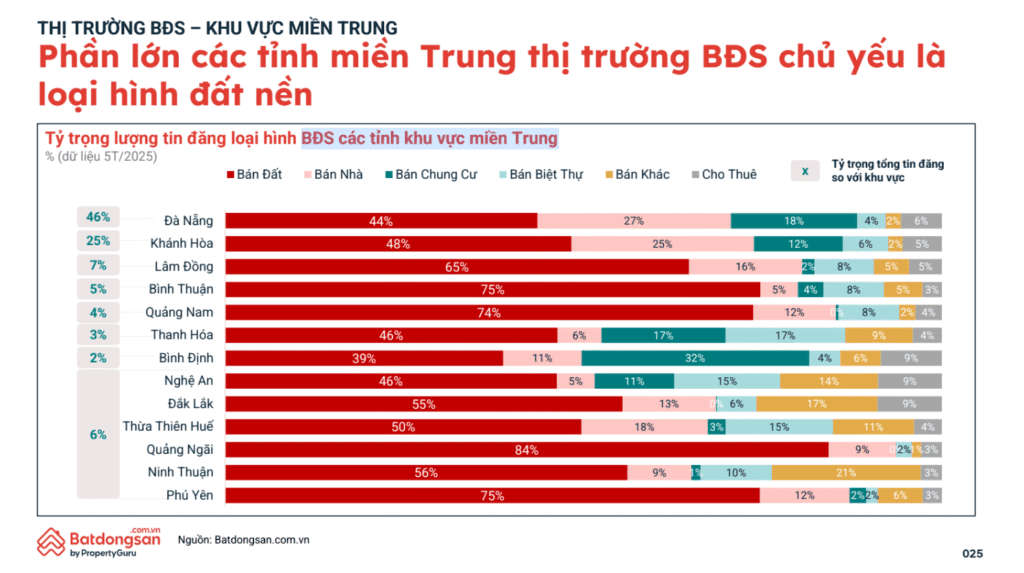 Thị trường bất động sản Đà Nẵng và Khánh Hòa tiếp tục dẫn đầu khu vực được quan tâm